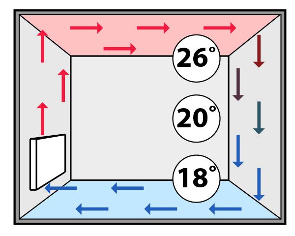 Conventional heating system with wall radiators